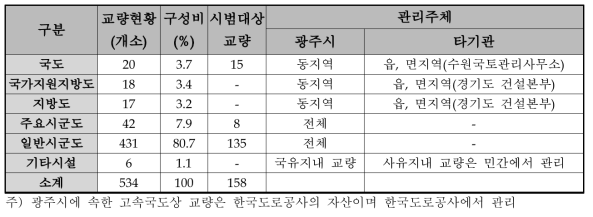 광주시 교량자산관리 현황 및 시범대상 교량