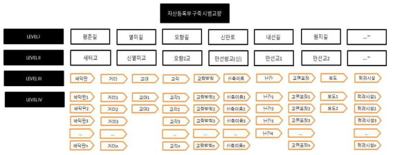 교량자산분류체계