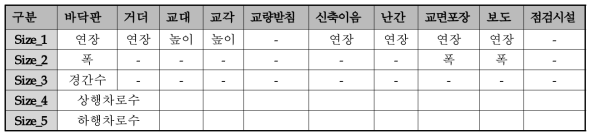 자산별 속성 정의