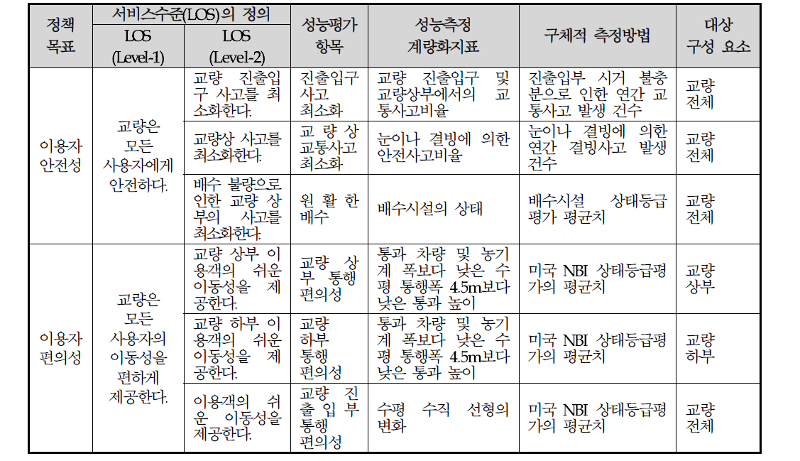 커뮤니티 서비스수준 (Community LOS)