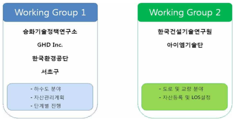 분야별 Working Group 구성