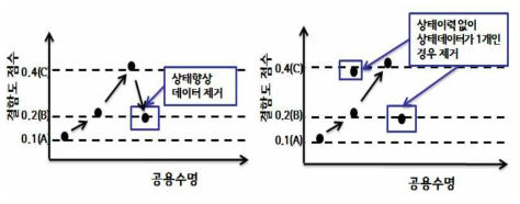 조치로 인한 상태향상 데이터와 상태이력 없는 데이터 처리 과정