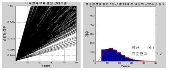 PSCI교량 거더의 랜덤 상태열화모델과 C등급 시 공용수명분포