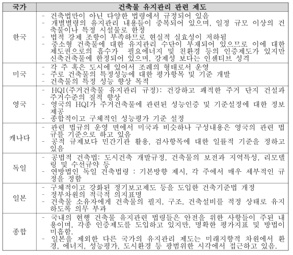 국가별 건축물 유지관리 관련 제도 비교 분석