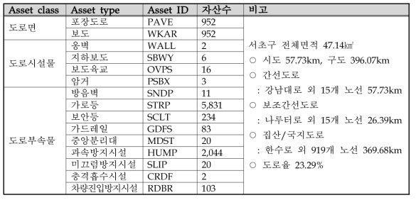 자산항목의 정의