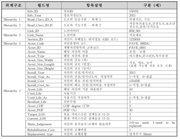 자산레지스터의 위계와 자료항목 설계