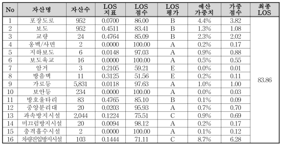 서초구 도로서비스 수준평가 – 자산유형별 평가