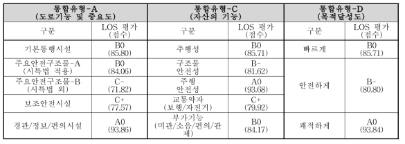 서초구 도로서비스 수준평가 – 통합평가