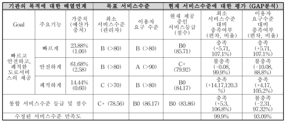 도로서비스의 GAP분석 – 도로자산 기능 기반