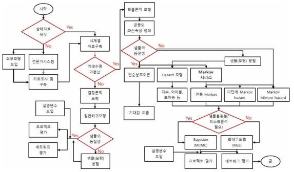 열화모형의 구축 및 개선을 위한 흐름도