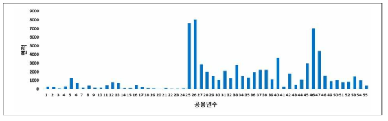 준공년도에 따른 면적 분포