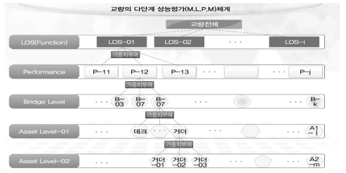 교량의 다단계 성능평가 체계