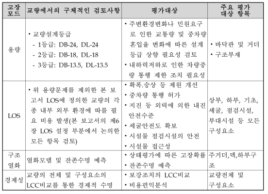 교량고장모드(Failure Mode) 평가대상 및 항목 선정