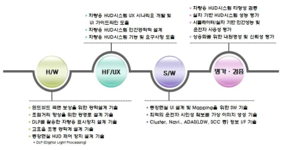 본 과제의 차량용 HUD시스템 개발 구성도