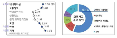 컨텐츠선호도 및 교통사고 주요 원인