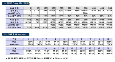 거리에 따른 조도 변경 테이블