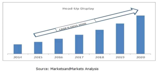 HUD 시장 전망, 인용출처 : MarketsandMarkets Anaysis