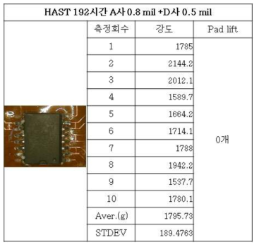 HAST 192시간 시험 후 A사0.8mil+D사0.5mil 강도 및 Pad lift