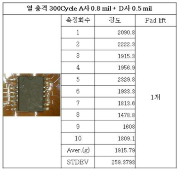 열 충격 300cycle 시험 후 A사0.8mil+D사0.5mil 강도 및 Pad lift