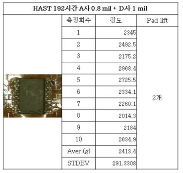 HAST 192시간 시험 후 A사0.8mil+D사1mil 강도 및 Pad lift