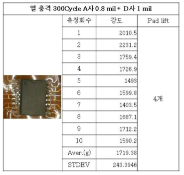 열 충격 300cycle 시험 후 A사0.8mil +D사1mil 강도 및 Pad lift