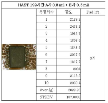 HAST 192시간 시험 후 A사0.8mil+E사0.5mil 강도 및 Pad lift