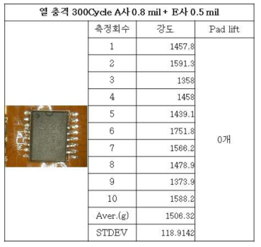 열 충격 300cycle 시험 후 A사0.8mil+E사0.5mil 강도 및 Pad lift