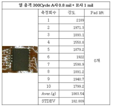 열 충격 300cycle 시험 후 A사0.8mil+E사1mil 강도 및 Pad lift