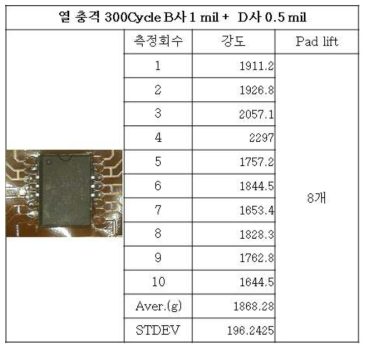 열 충격 300cycle 시험 후 B사1mil+D사0.5mil 강도 및 Pad lift