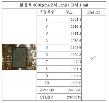 열 충격 300cycle 시험 후 B사1mil +D사1mil 강도 및 Pad lift