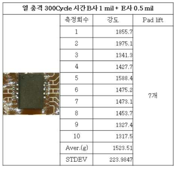 열 충격 300cycle 시험 후 B사1mil +E사0.5mil 강도 및 Pad lift