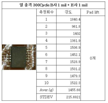 열 충격 300cycle 시험 후 B사1mil+E사1mil 강도 및 Pad lift