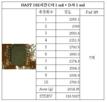 HAST 192 시험 후 C사1mil +D사1mil 강도 및 Pad lift