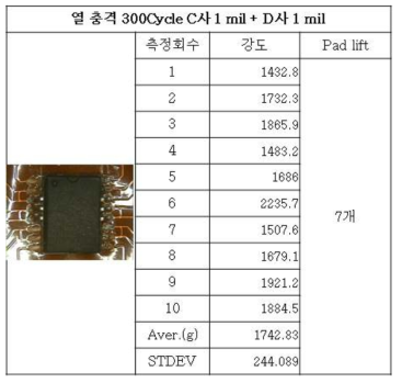 열 충격 300cycle 시험 후 C사1mil +D사1mil 강도 및 Pad lift