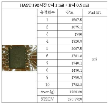 HAST 192 시험 후 C사1mil+E사0.5mil 강도 및 Pad lift