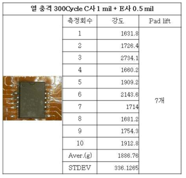 열 충격 300cycle 시험 후 C사1mil+E사0.5mil 강도 및 Pad lift