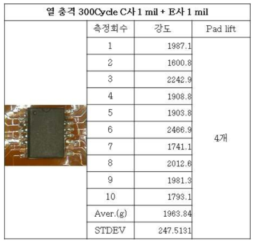 열 충격 300cycle 시험 후 C사1mil+E사1mil 강도 및 Pad lift