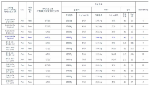 Ranking test