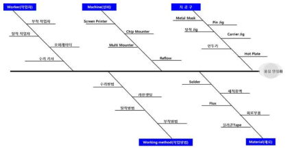 주요 인자에 대한 fishbone diagram