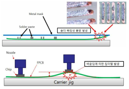 스크린 프린팅 및 칩마운팅 공정 불량 발생 사례 연구