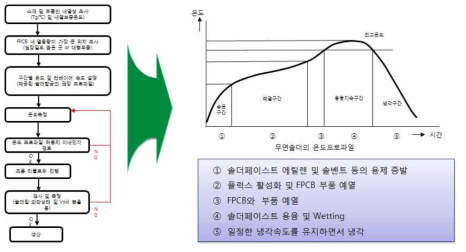 공정 최적화 계획