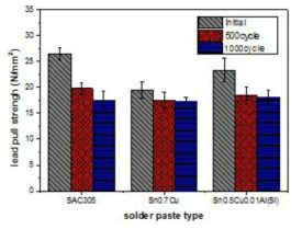 열 충격 시험 전 후 OSP 표면처리의 따른 솔더 조성 별 접합강도