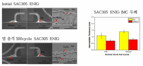SAC305 ENIG 초기 및 열 충격 후 단면 검사 및 IMC 두께