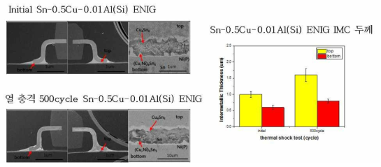 Sn0.5Cu0.01Al(Si) ENIG 초기 및 열 충격 후 단면 검사 및 IMC 두께