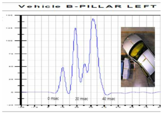 실차 측면 충돌 시 감지된 충격파형