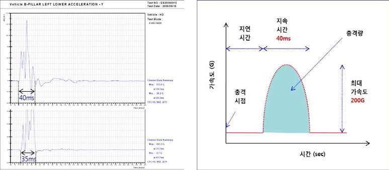 충격전달 특성평가 시험을 위해 도출된 표준 충격파형 모델