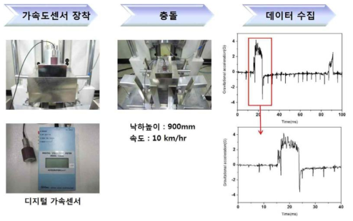 자석 부착식 가속도센서를 이용한 충격파형 감지시험 결과