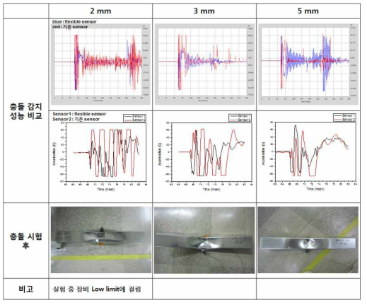 알루미늄 충돌시편 두께별 충격파형과 충돌 후 시편 형상