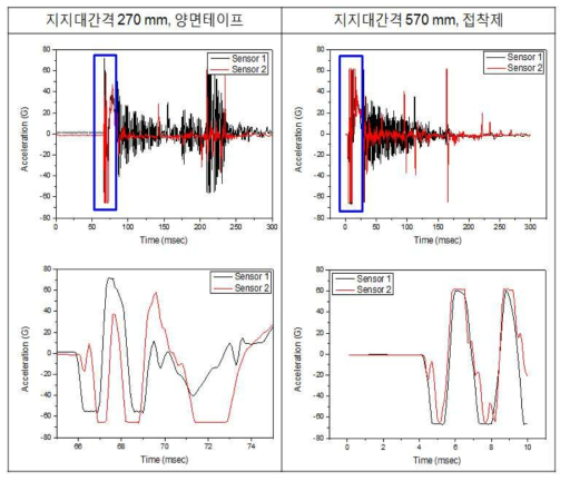 알루미늄 충돌시편 지지대 간격 및 부착방법에 따른 충돌파형