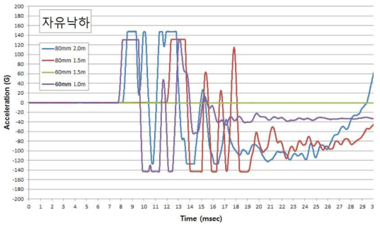 충돌시편 및 낙하높이에 따른 기존 하우징타입 센서모듈의 충격파형